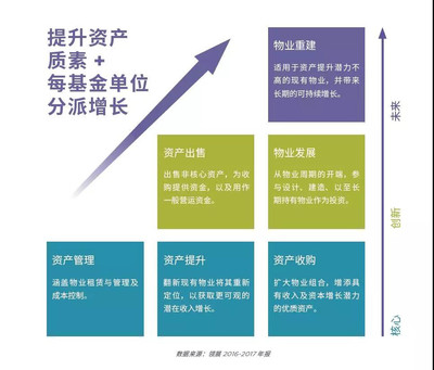 REITs如何助力长租公寓的轻资产转型 资产管理新路径